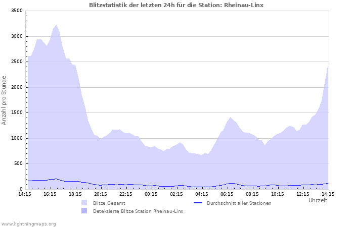 Diagramme: Blitzstatistik