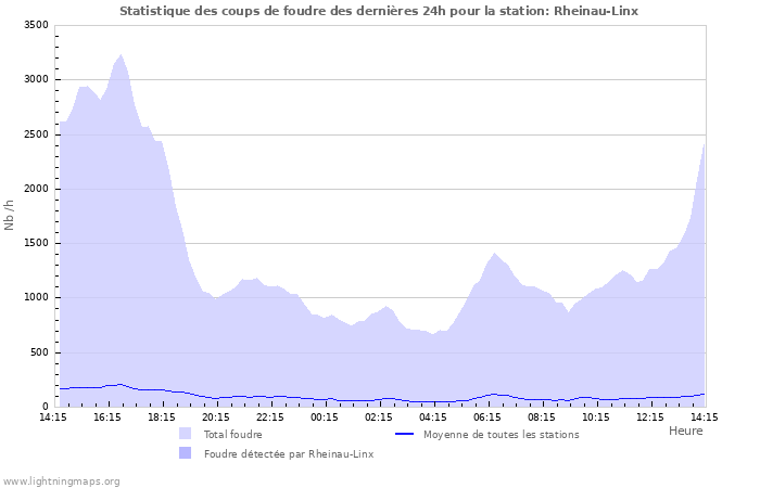 Graphes: Statistique des coups de foudre