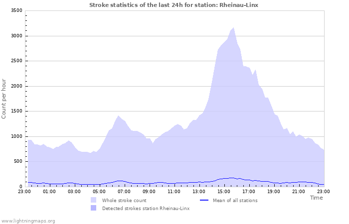 Grafikonok: Stroke statistics