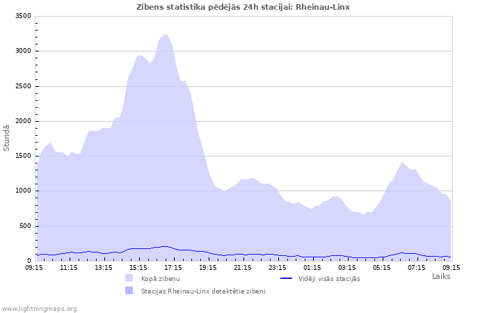 Grafiki: Zibens statistika