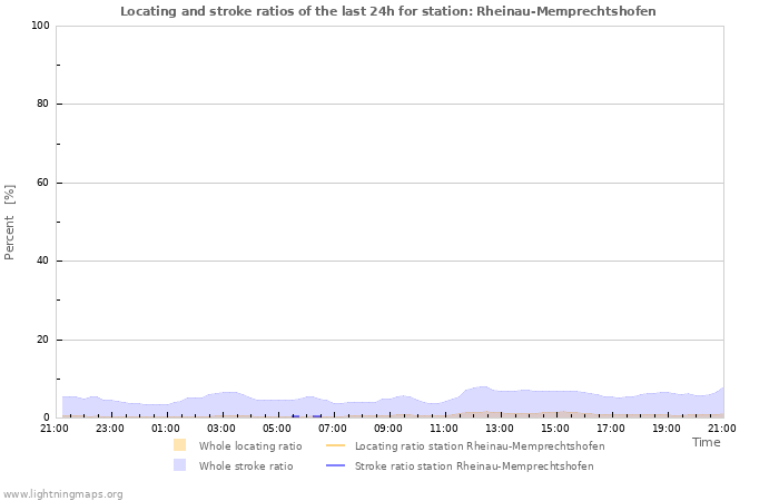 Grafikonok: Locating and stroke ratios