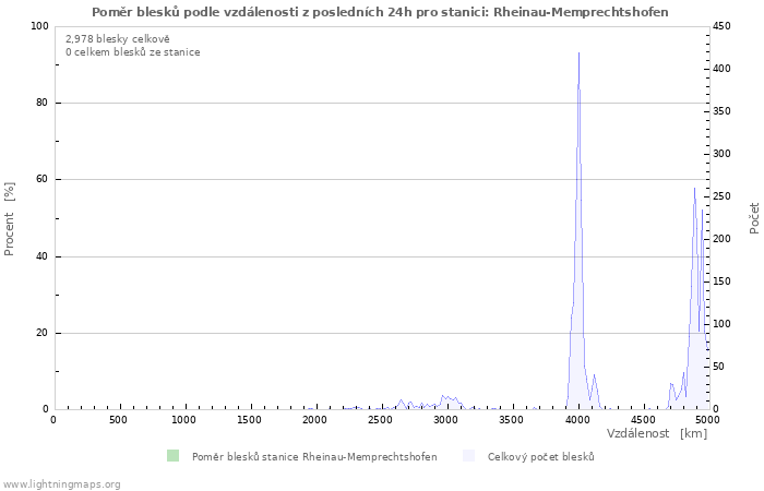 Grafy: Poměr blesků podle vzdálenosti