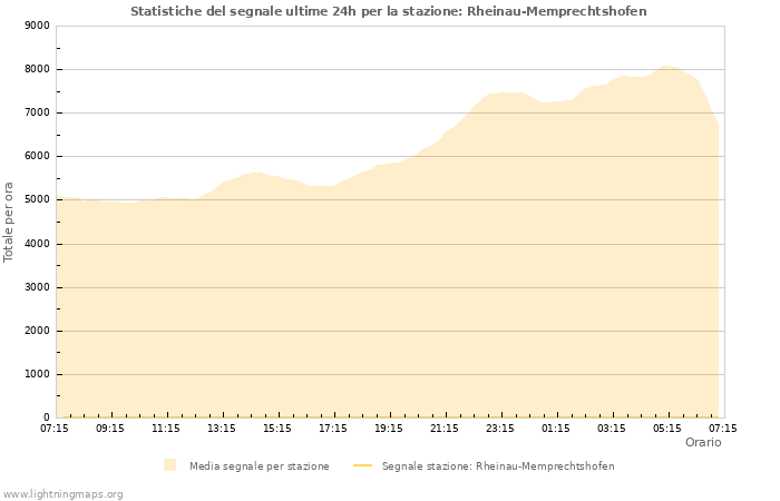 Grafico: Statistiche del segnale