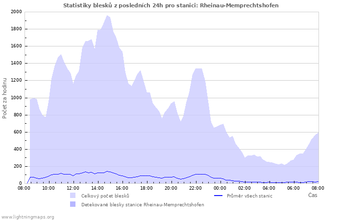 Grafy: Statistiky blesků