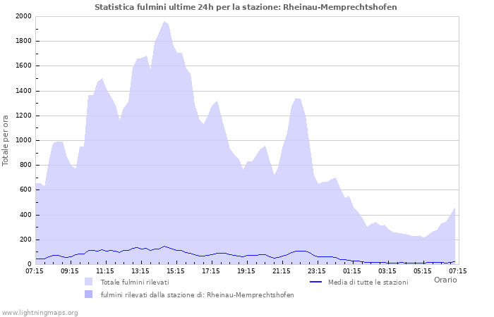 Grafico: Statistica fulmini