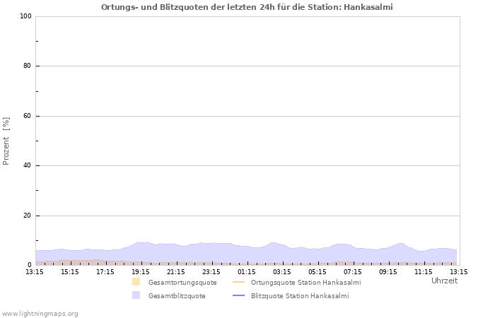 Diagramme: Ortungs- und Blitzquoten