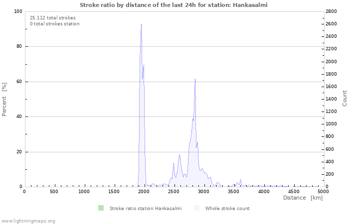 Grafikonok: Stroke ratio by distance