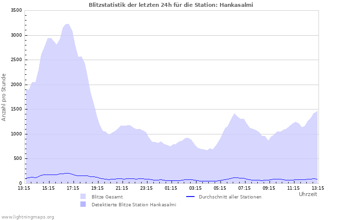 Diagramme: Blitzstatistik