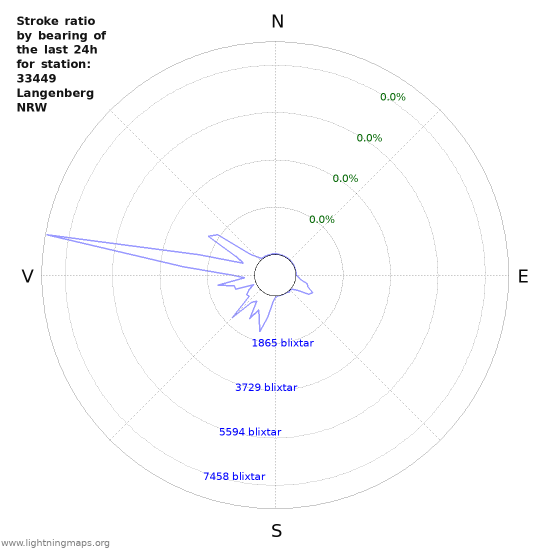 Grafer: Stroke ratio by bearing