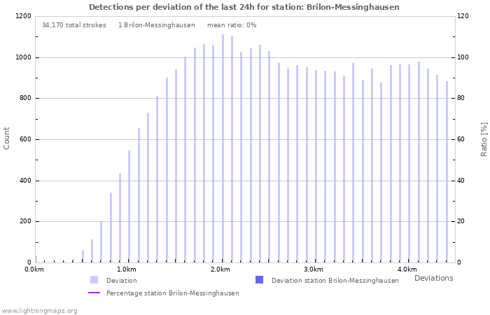 Graphs: Detections per deviation