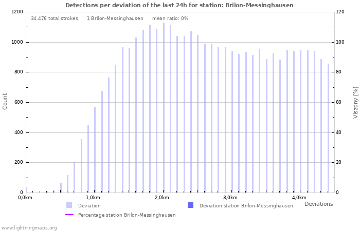 Grafikonok: Detections per deviation