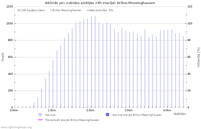 Grafiki: Izkliede pēc nobīdes