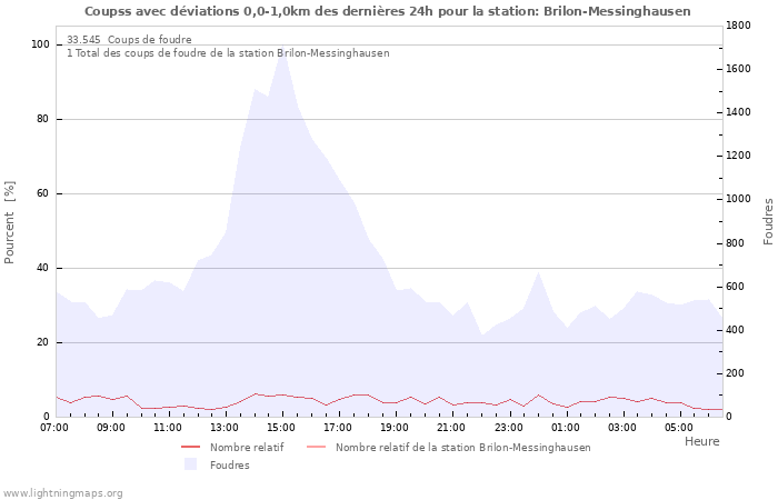 Graphes