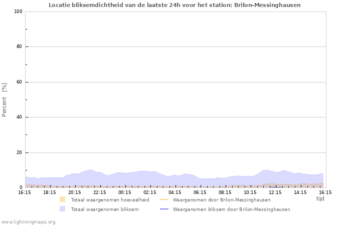 Grafieken: Locatie bliksemdichtheid