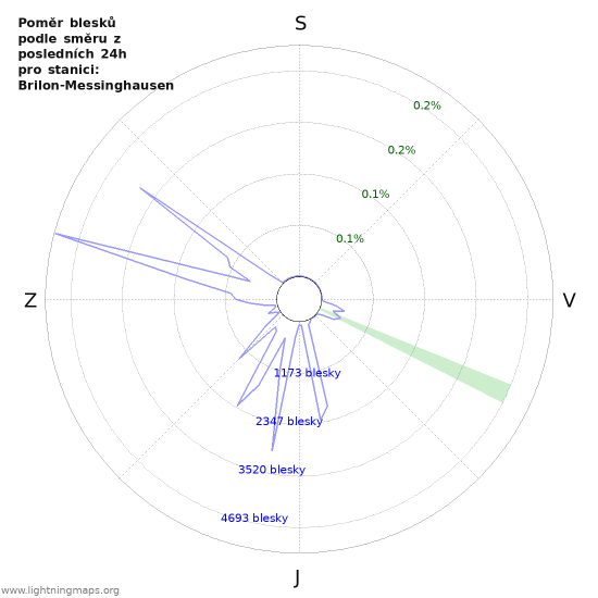 Grafy: Poměr blesků podle směru