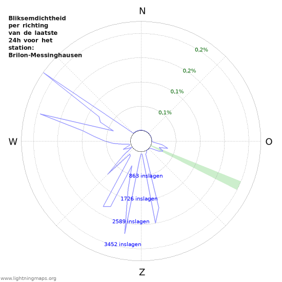 Grafieken: Bliksemdichtheid per richting