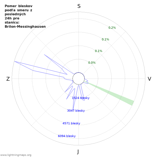 Grafy: Pomer bleskov podľa smeru