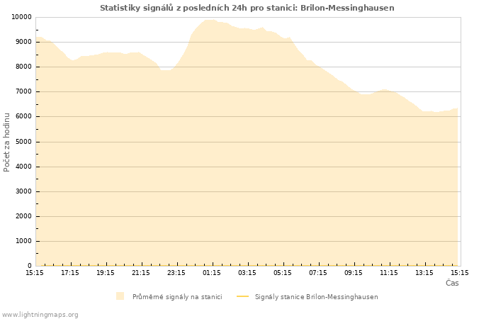 Grafy: Statistiky signálů