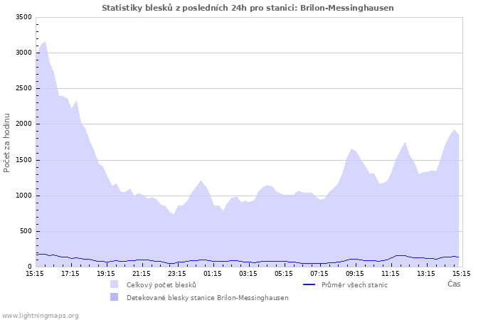 Grafy: Statistiky blesků