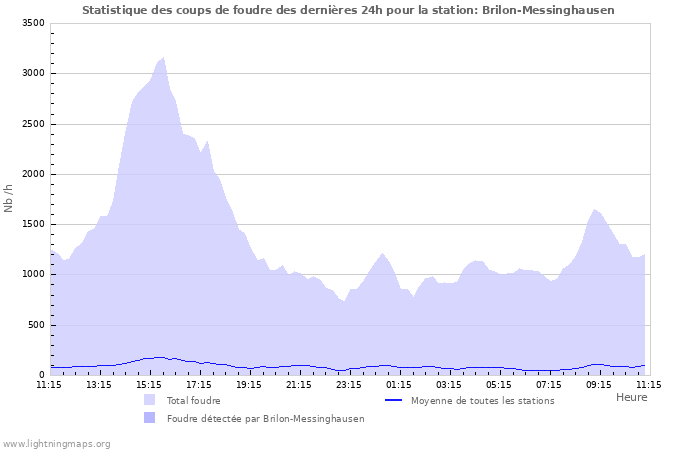 Graphes: Statistique des coups de foudre