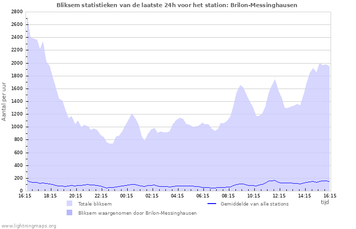 Grafieken: Bliksem statistieken