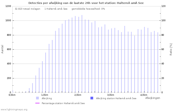 Grafieken: Detecties per afwijking