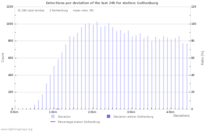 Graphs: Detections per deviation