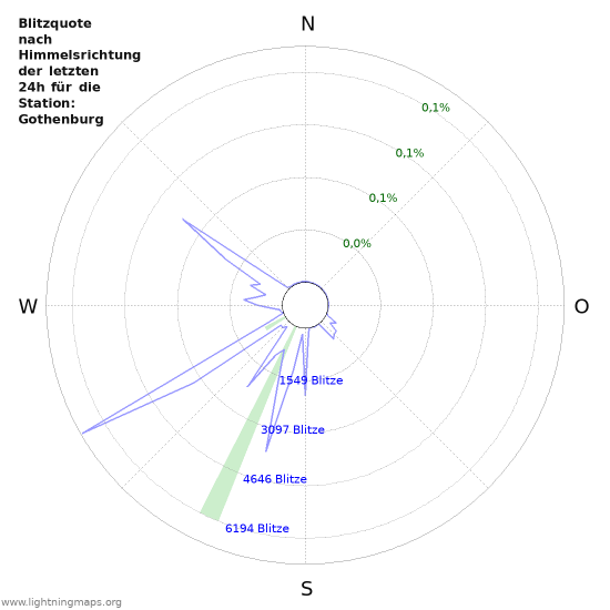 Diagramme: Blitzquote nach Himmelsrichtung