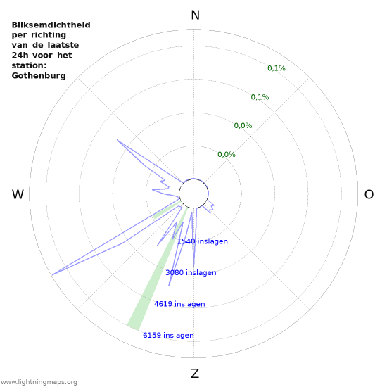 Grafieken: Bliksemdichtheid per richting