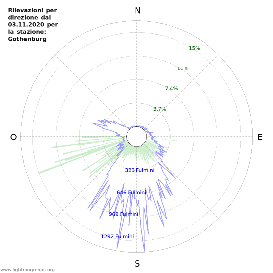 Grafico