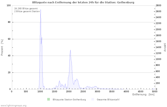 Diagramme: Blitzquote nach Entfernung