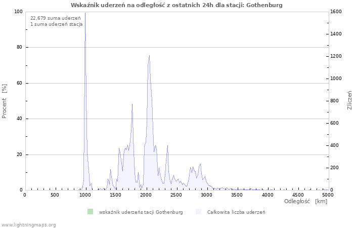 Wykresy: Wskaźnik uderzeń na odległość