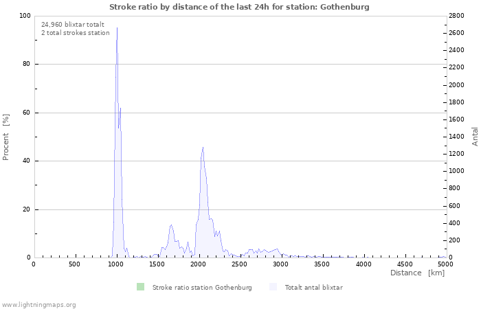 Grafer: Stroke ratio by distance