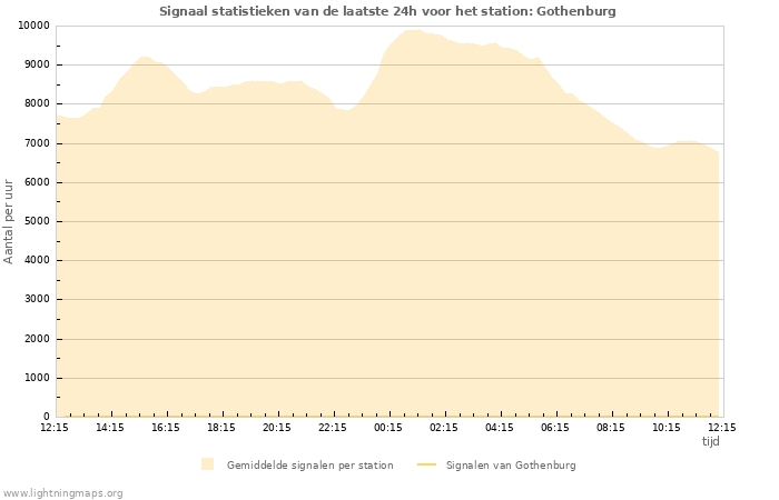 Grafieken: Signaal statistieken