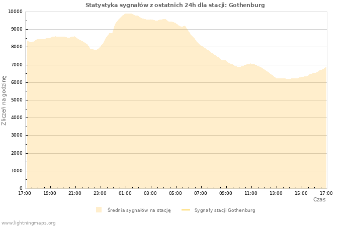 Wykresy: Statystyka sygnałów