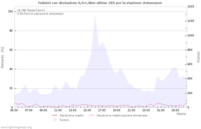 Grafico