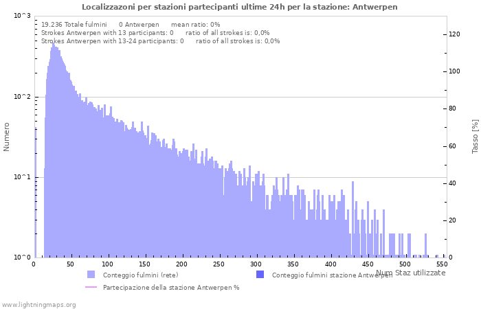 Grafico: Localizzazoni per stazioni partecipanti