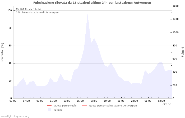 Grafico