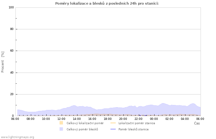Grafy: Poměry lokalizace a blesků