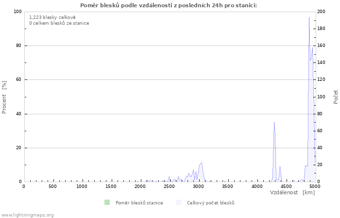 Grafy: Poměr blesků podle vzdálenosti