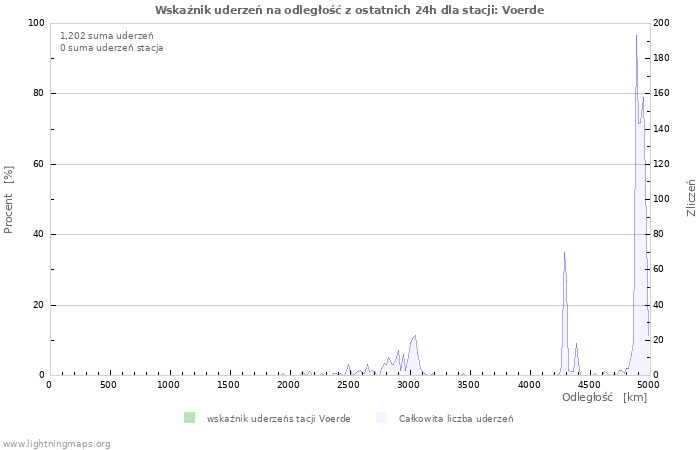 Wykresy: Wskaźnik uderzeń na odległość