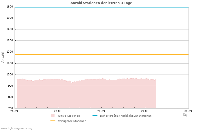 Diagramme: Anzahl Stationen