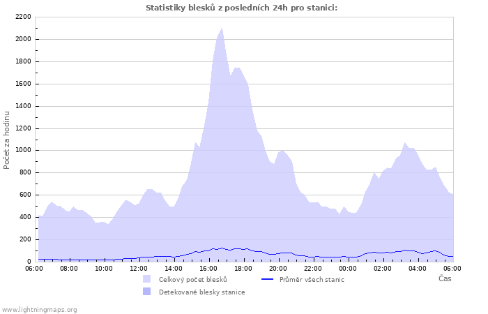 Grafy: Statistiky blesků