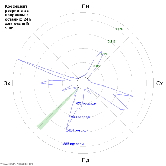 Графіки: Коефіцієнт розрядів за напрямом