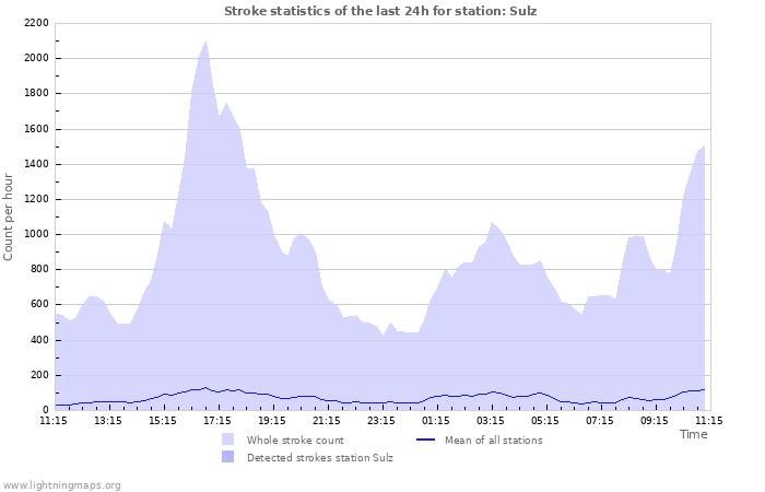 Graphs: Stroke statistics