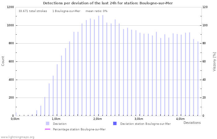 Grafikonok: Detections per deviation