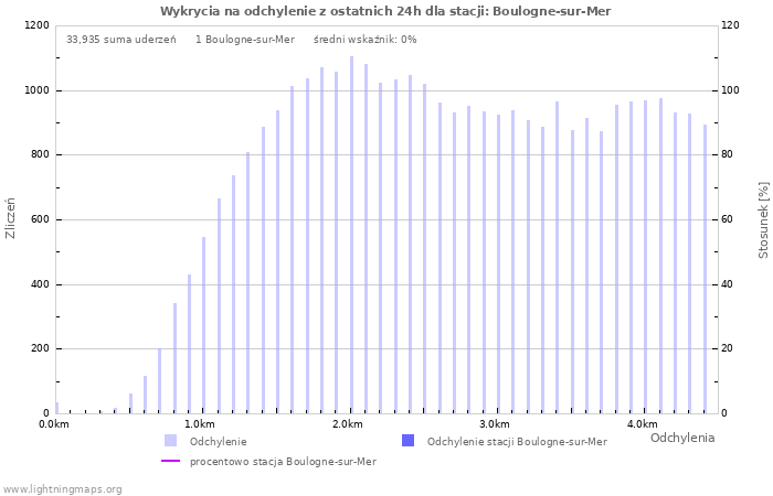 Wykresy: Wykrycia na odchylenie