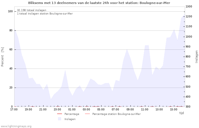 Grafieken