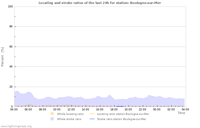 Graphs: Locating and stroke ratios