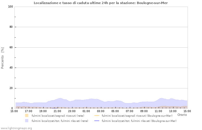 Grafico: Localizzazione e tasso di caduta